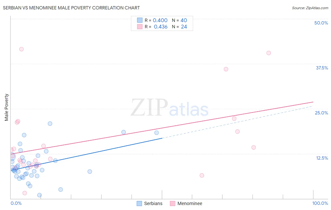 Serbian vs Menominee Male Poverty