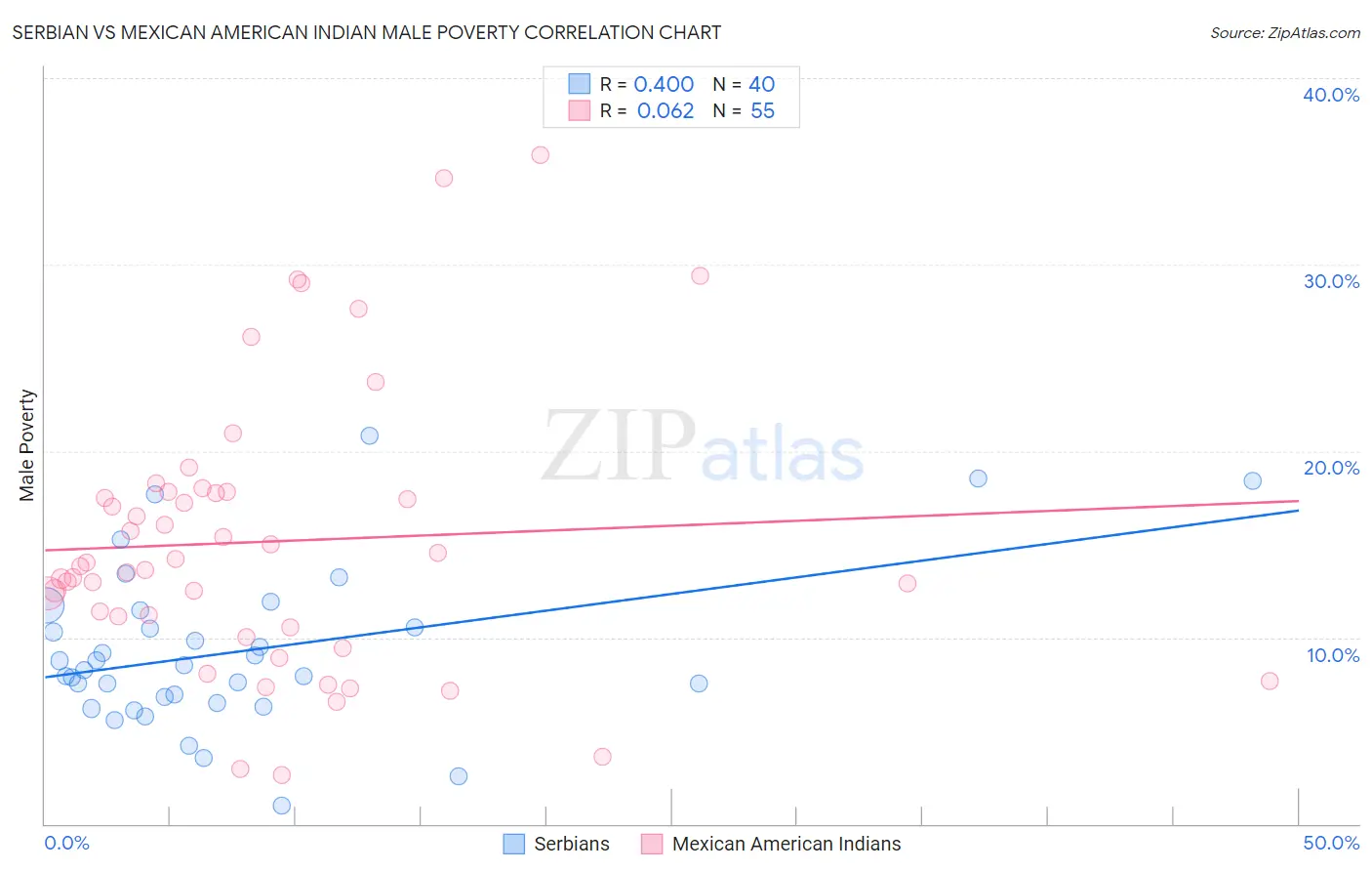 Serbian vs Mexican American Indian Male Poverty