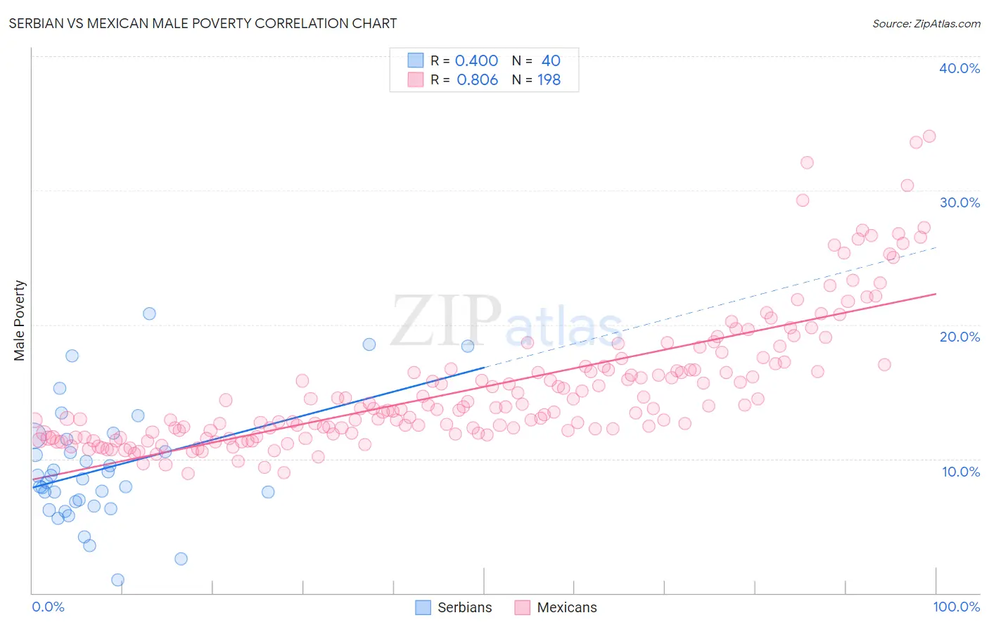 Serbian vs Mexican Male Poverty