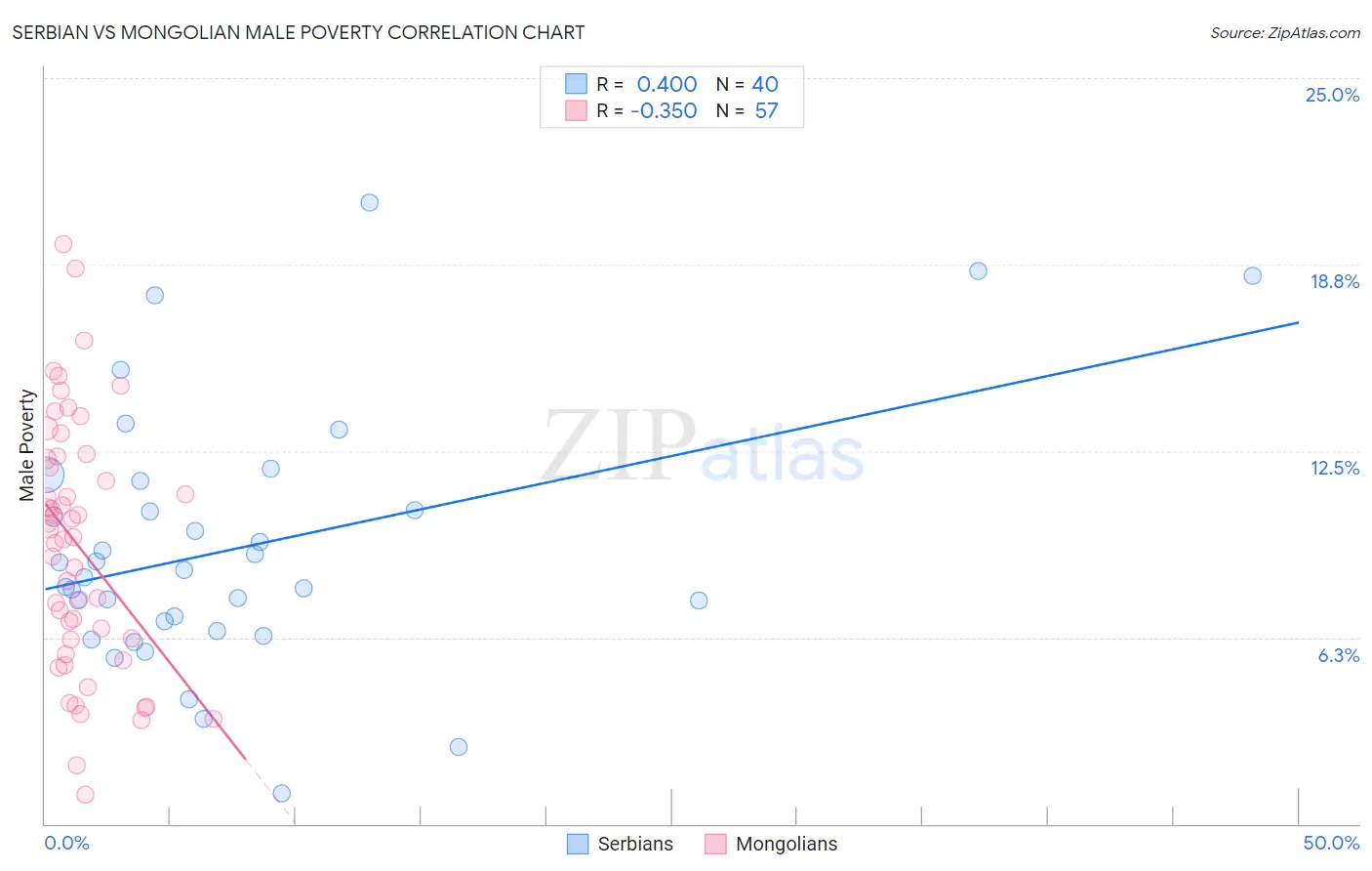 Serbian vs Mongolian Male Poverty