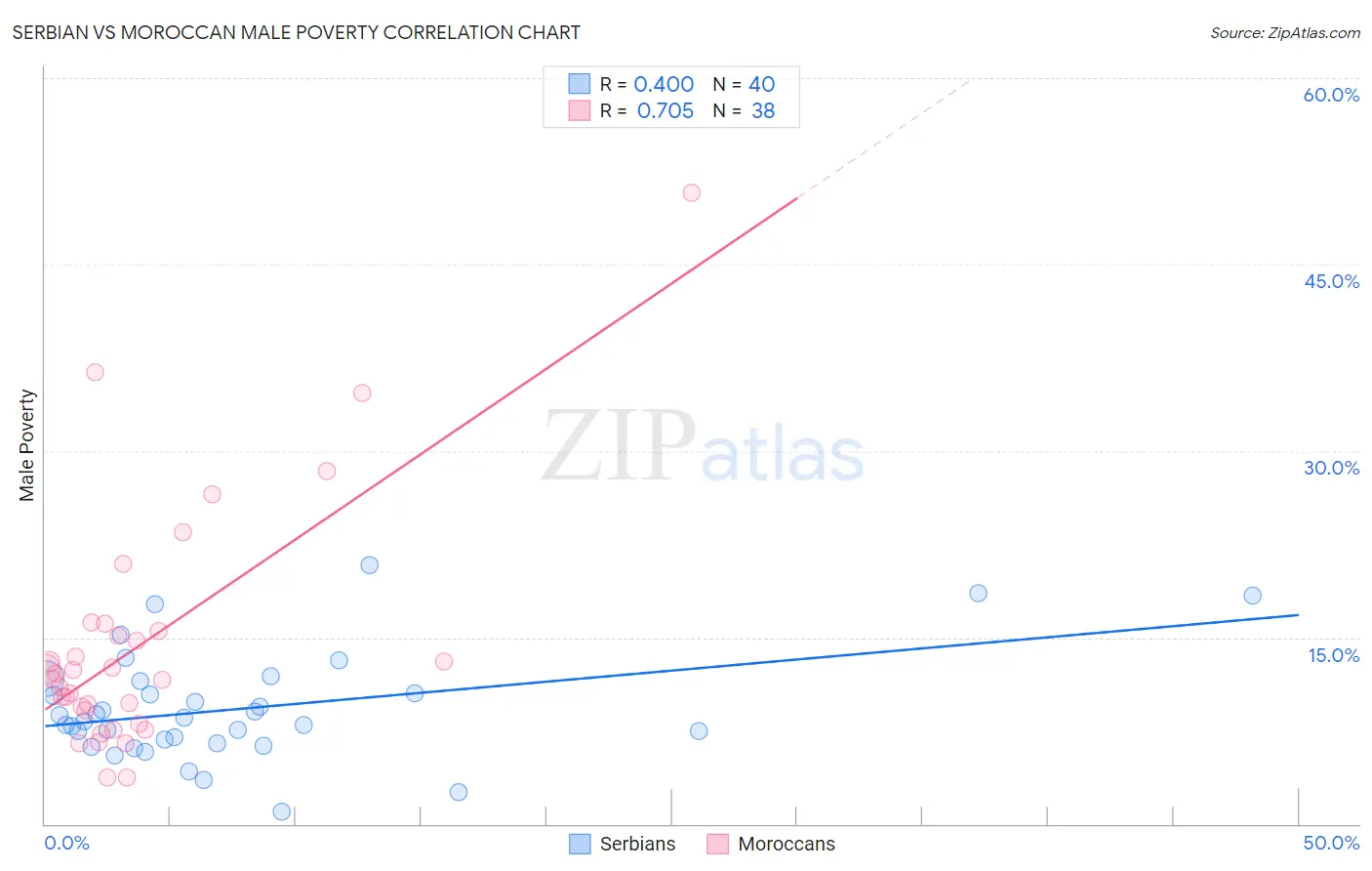 Serbian vs Moroccan Male Poverty