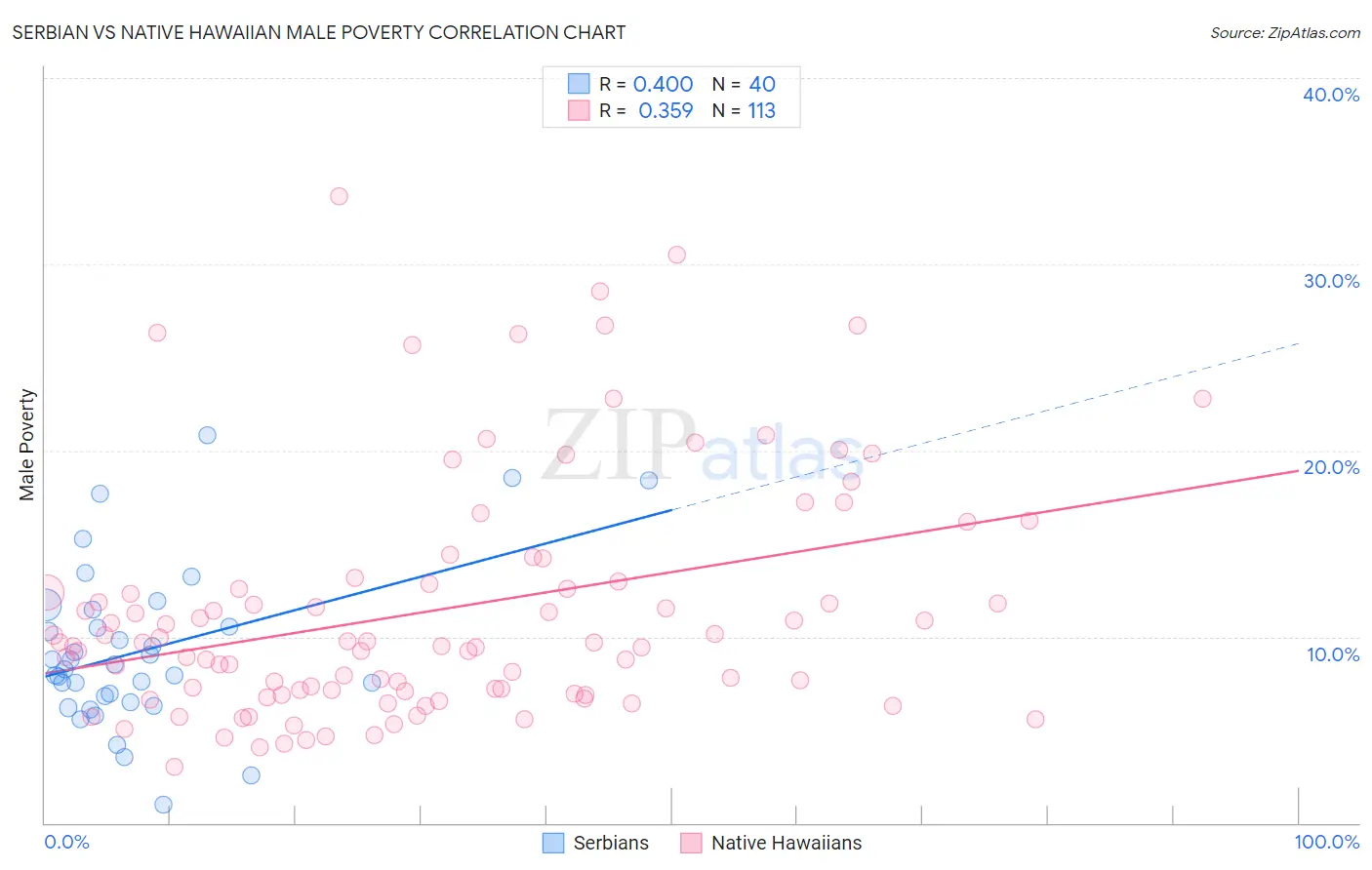 Serbian vs Native Hawaiian Male Poverty