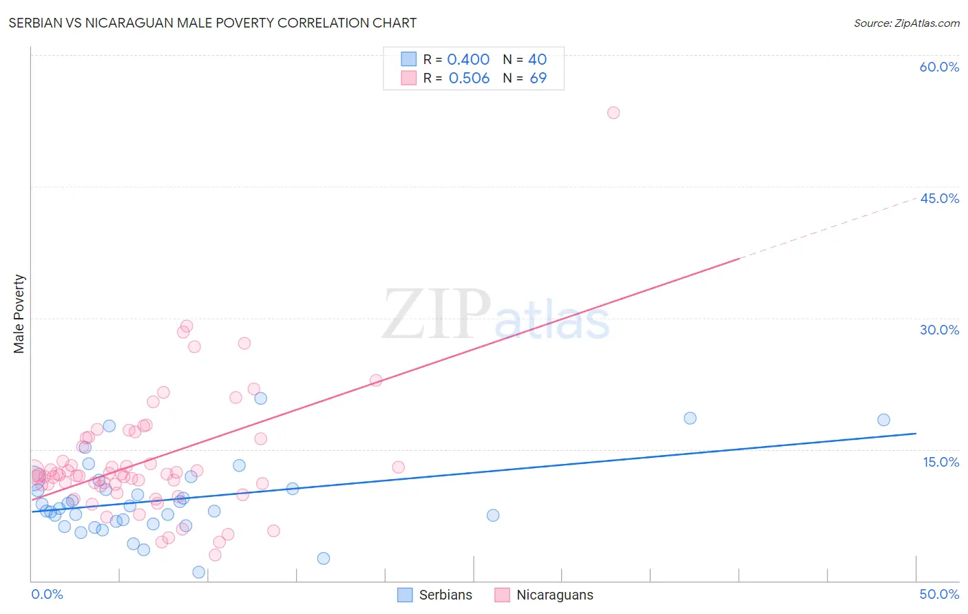 Serbian vs Nicaraguan Male Poverty
