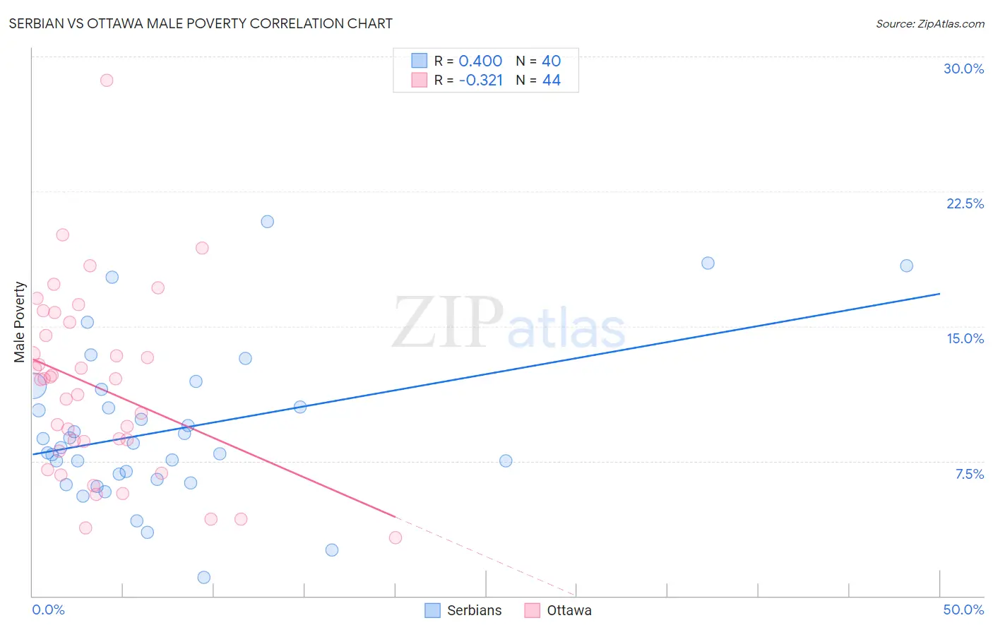 Serbian vs Ottawa Male Poverty
