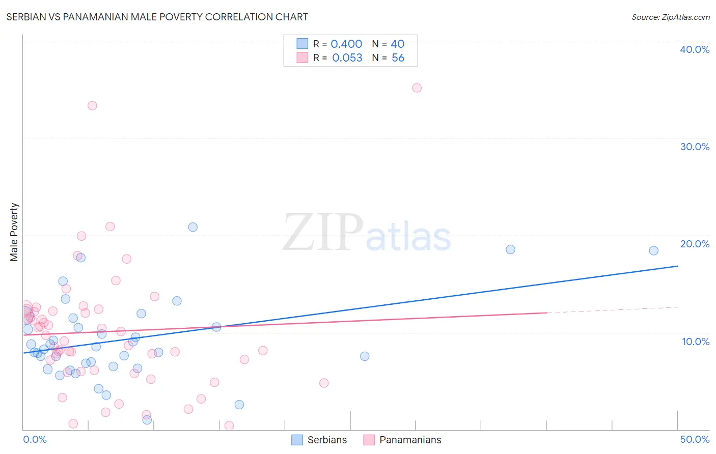Serbian vs Panamanian Male Poverty