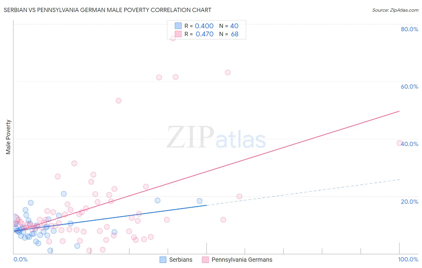 Serbian vs Pennsylvania German Male Poverty