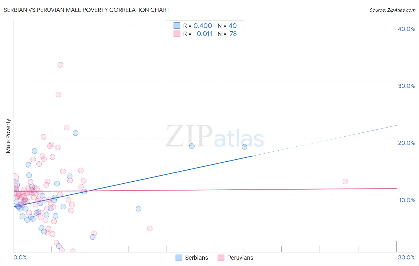 Serbian vs Peruvian Male Poverty