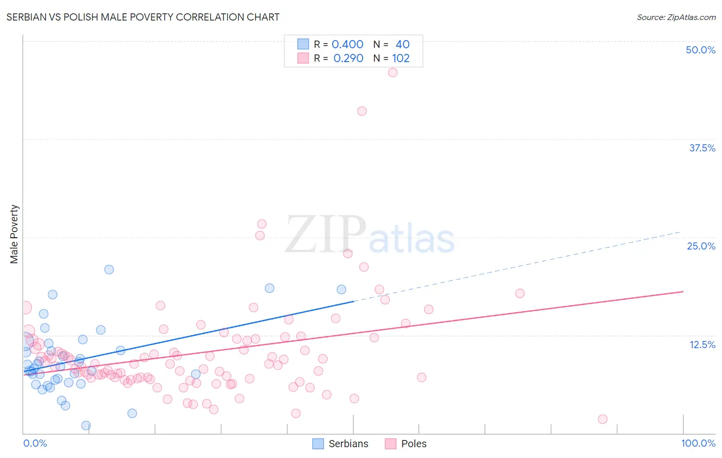 Serbian vs Polish Male Poverty
