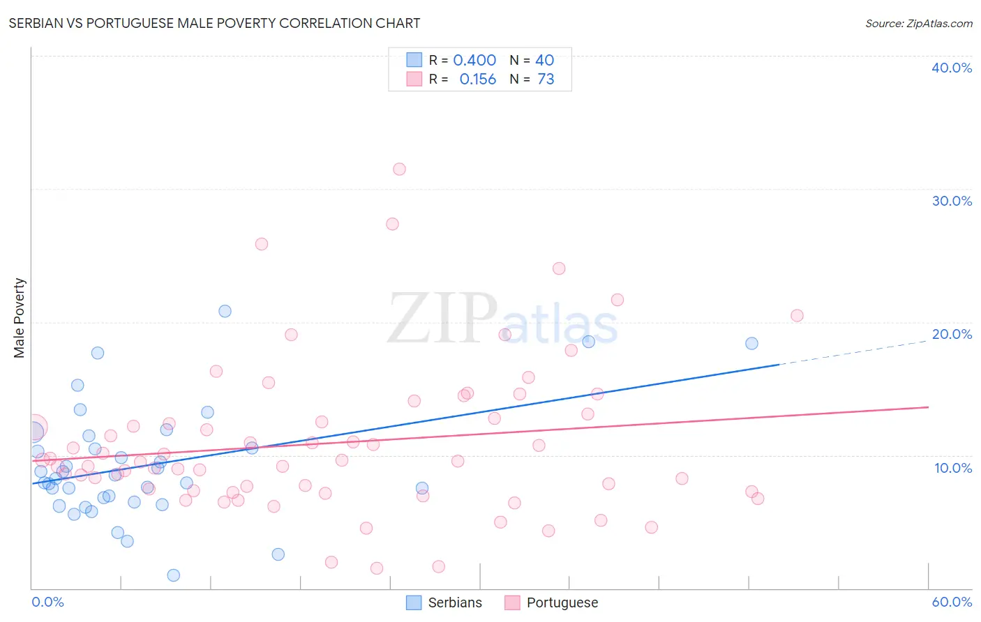 Serbian vs Portuguese Male Poverty