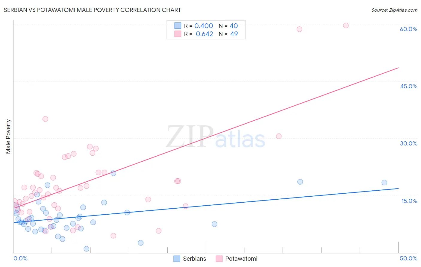 Serbian vs Potawatomi Male Poverty