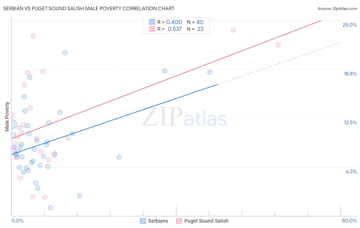 Serbian vs Puget Sound Salish Male Poverty