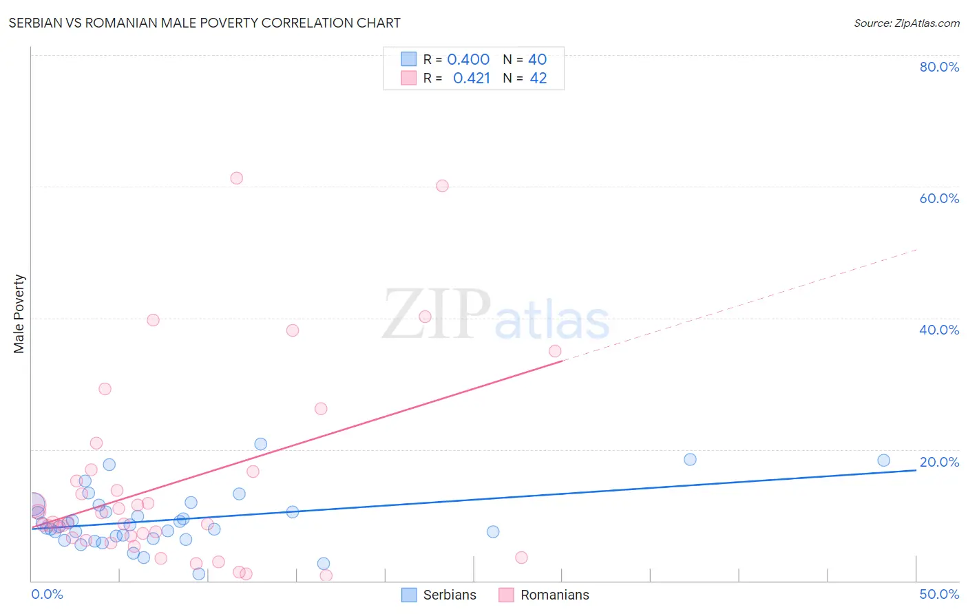 Serbian vs Romanian Male Poverty