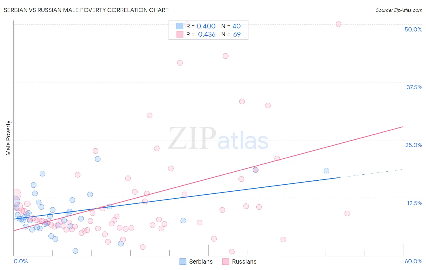 Serbian vs Russian Male Poverty