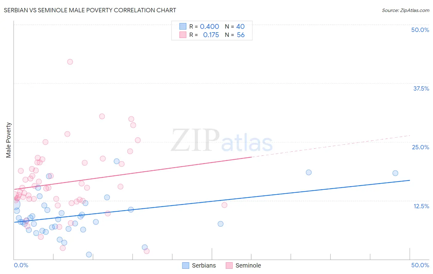 Serbian vs Seminole Male Poverty