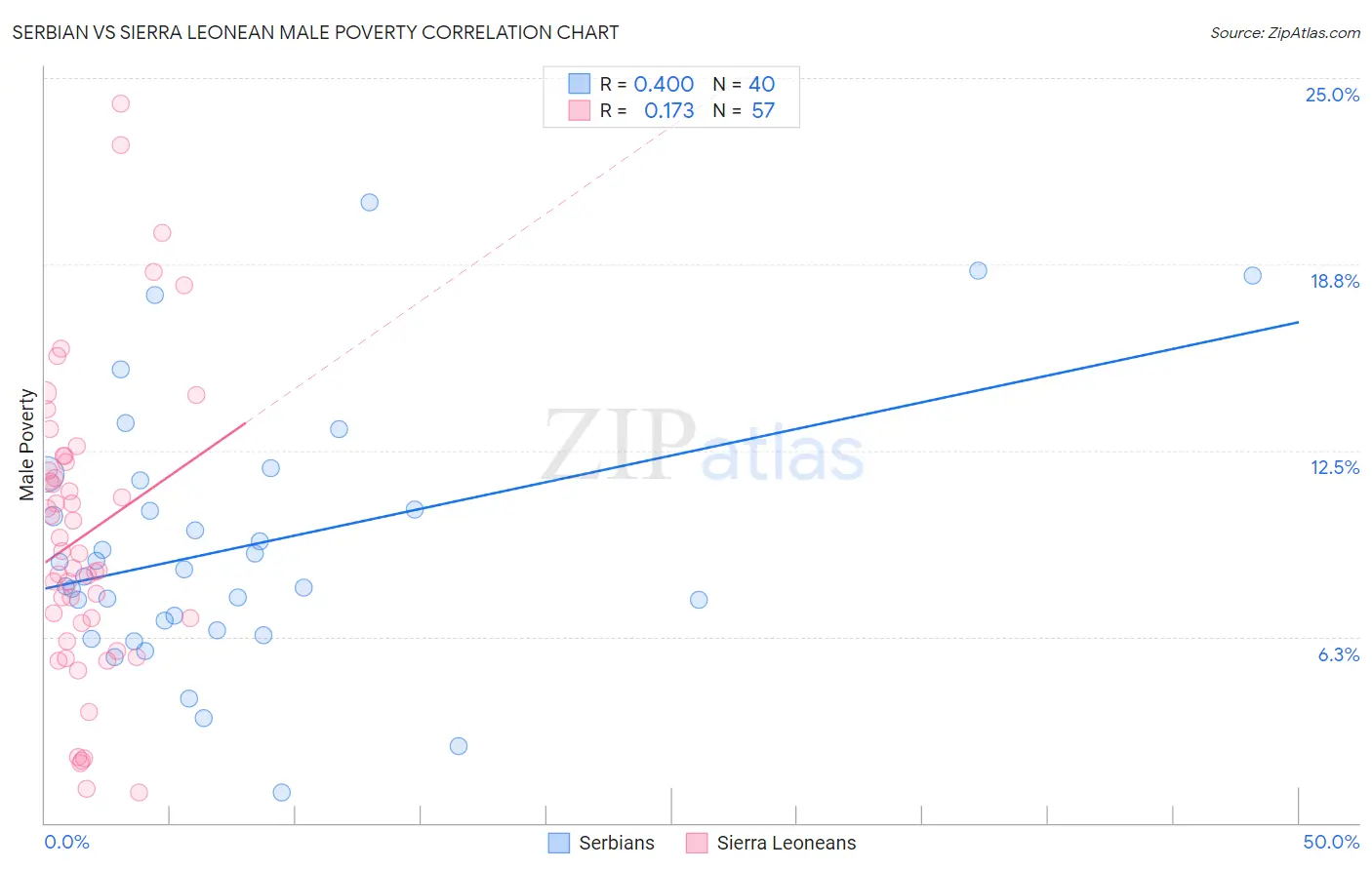 Serbian vs Sierra Leonean Male Poverty