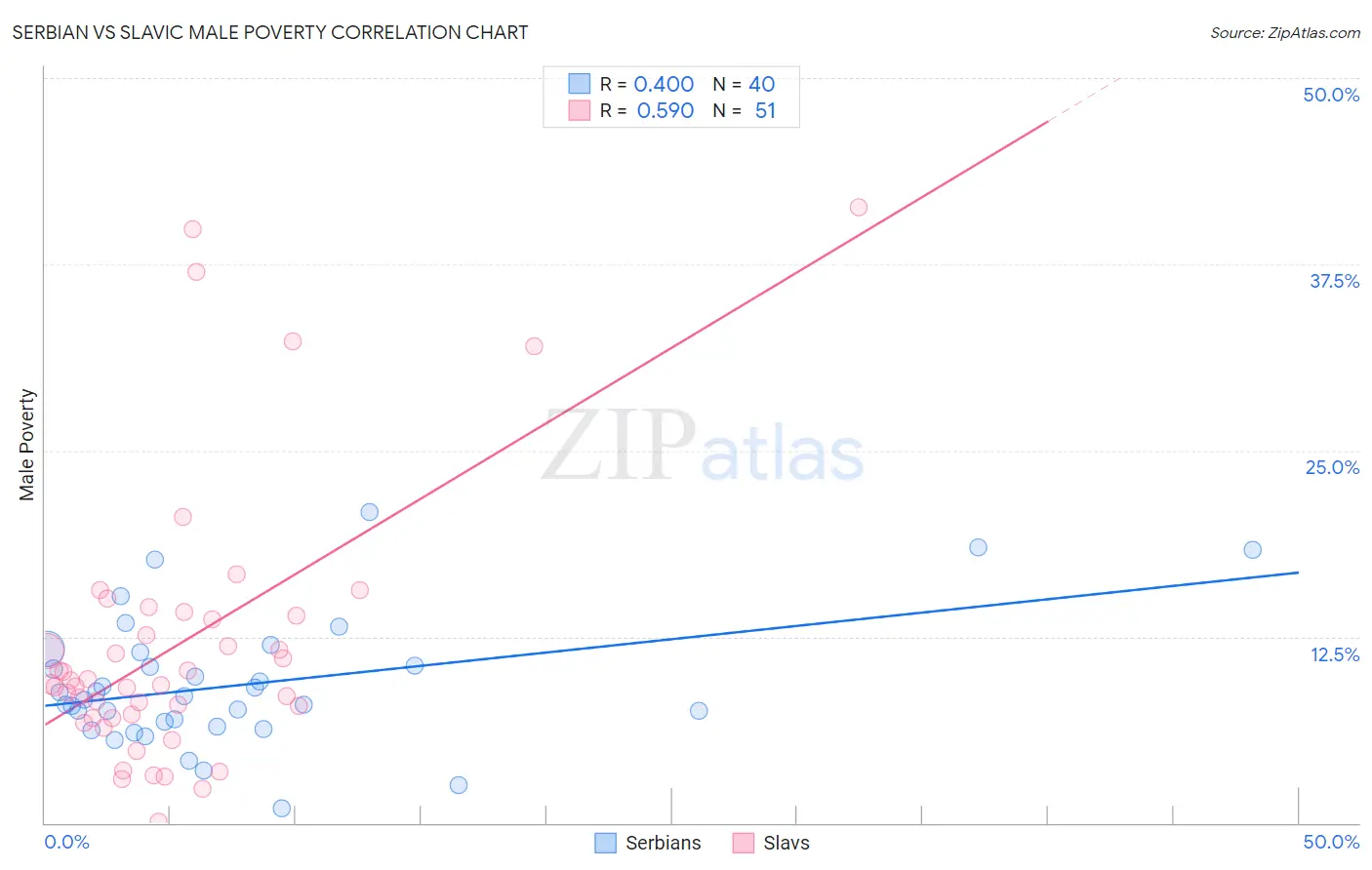 Serbian vs Slavic Male Poverty