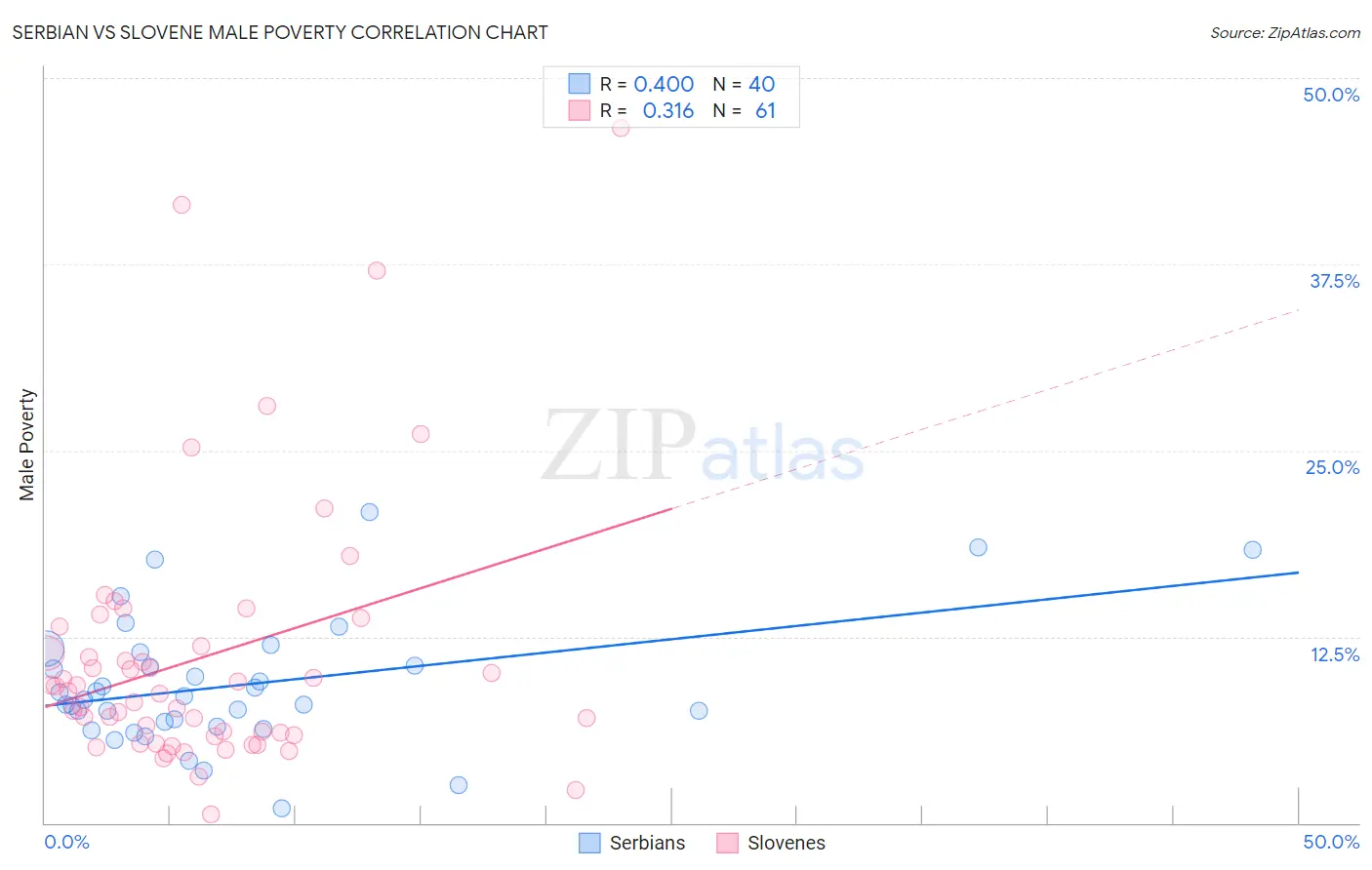Serbian vs Slovene Male Poverty