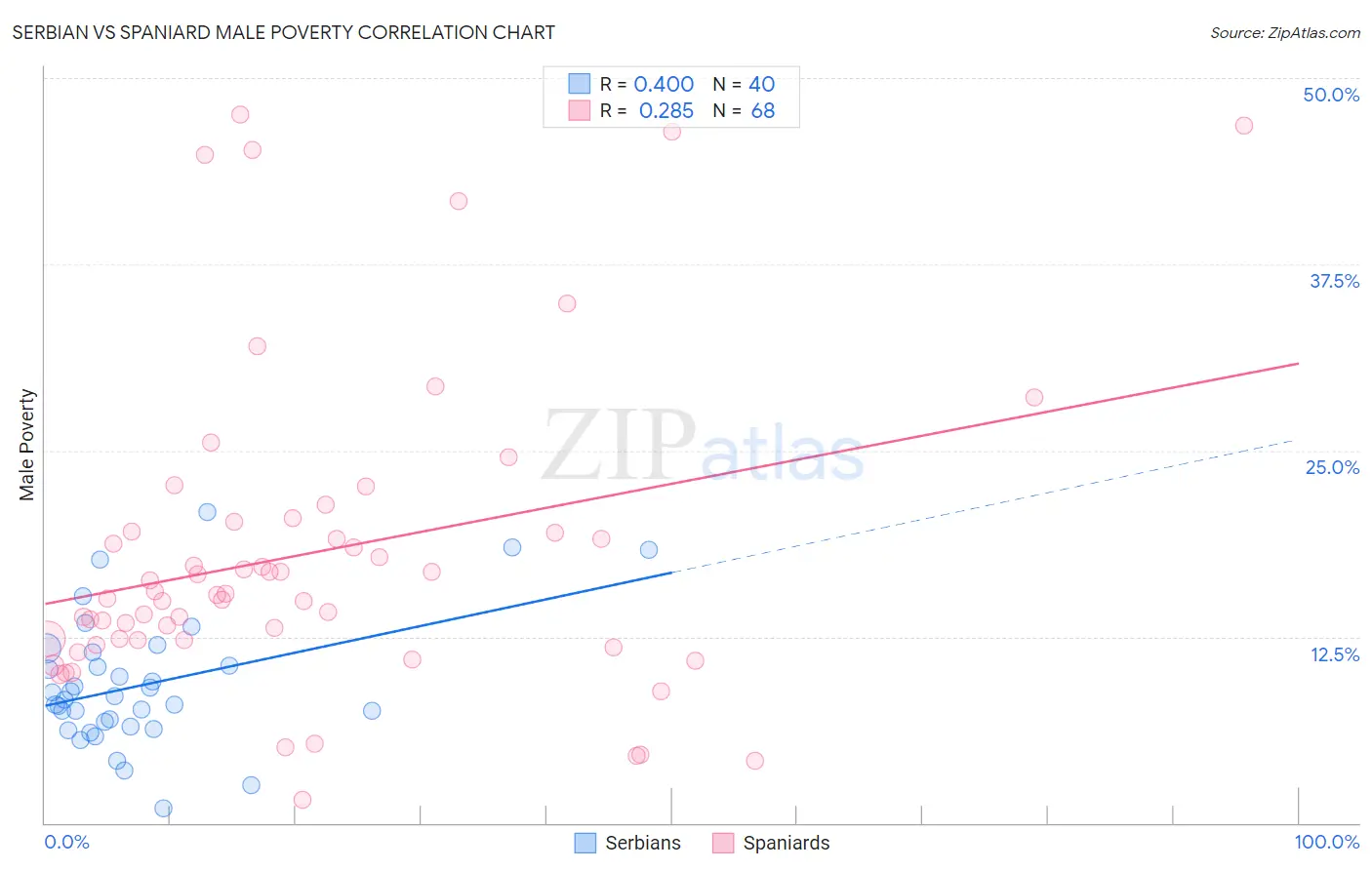 Serbian vs Spaniard Male Poverty