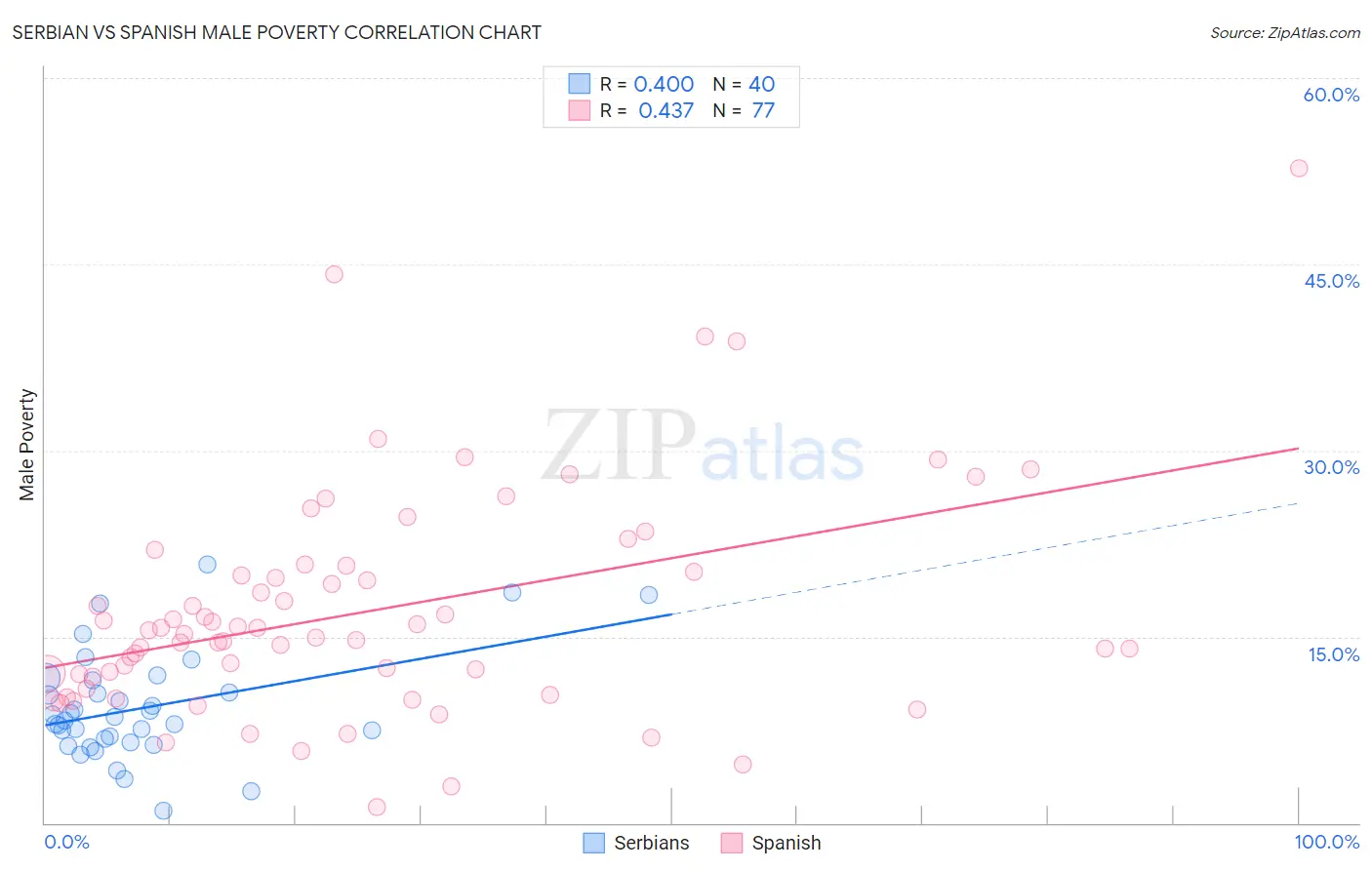 Serbian vs Spanish Male Poverty