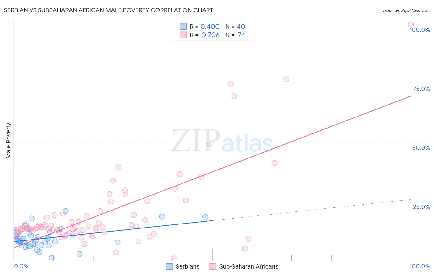 Serbian vs Subsaharan African Male Poverty