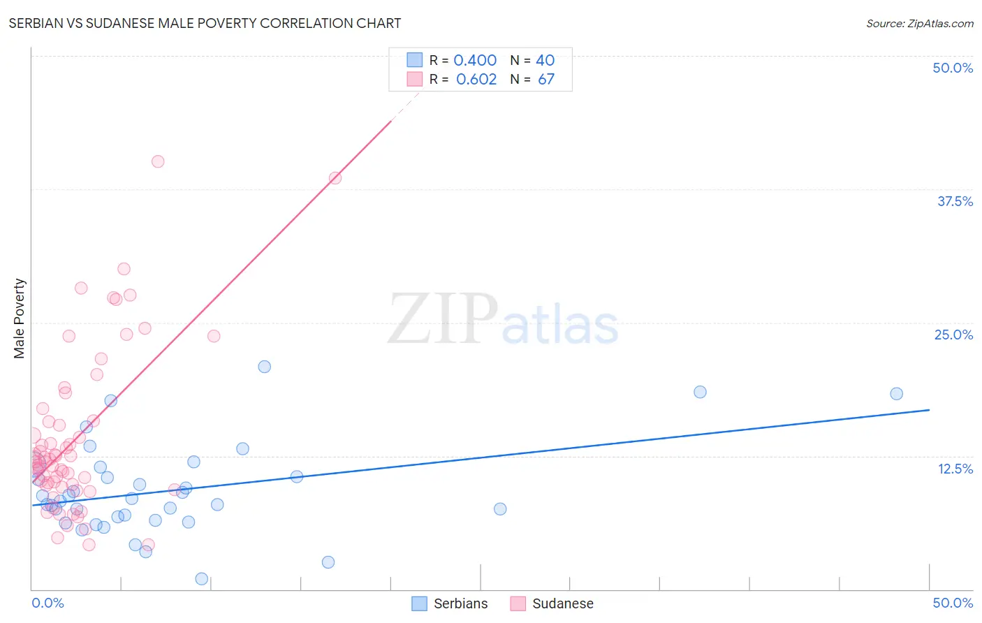 Serbian vs Sudanese Male Poverty