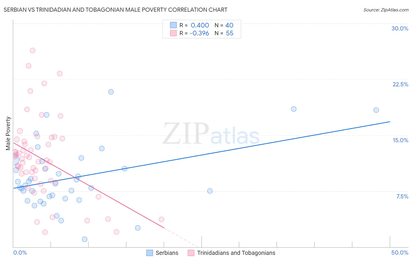 Serbian vs Trinidadian and Tobagonian Male Poverty