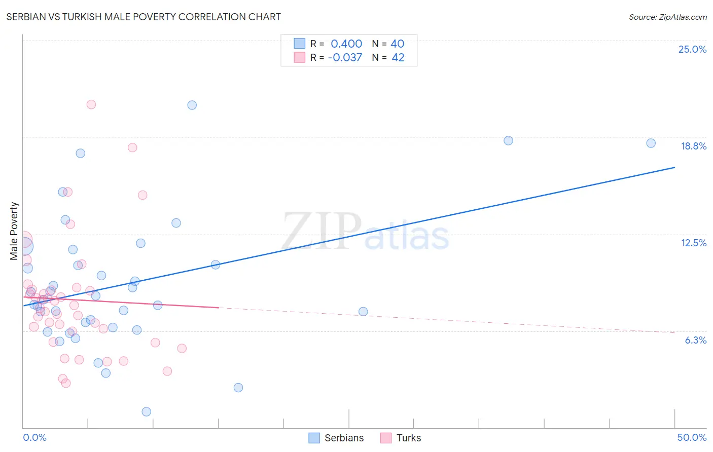 Serbian vs Turkish Male Poverty