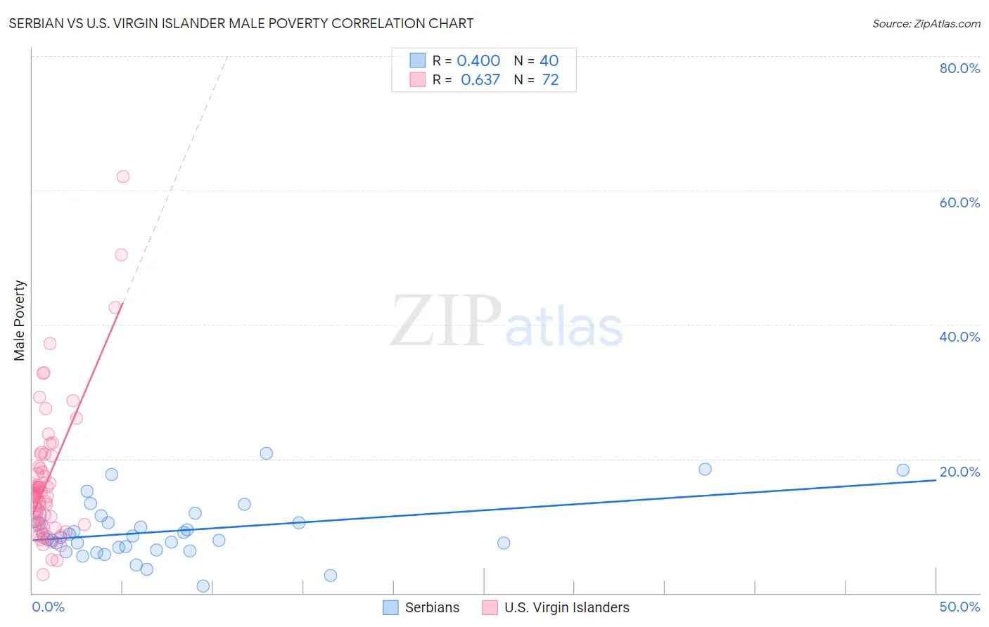 Serbian vs U.S. Virgin Islander Male Poverty