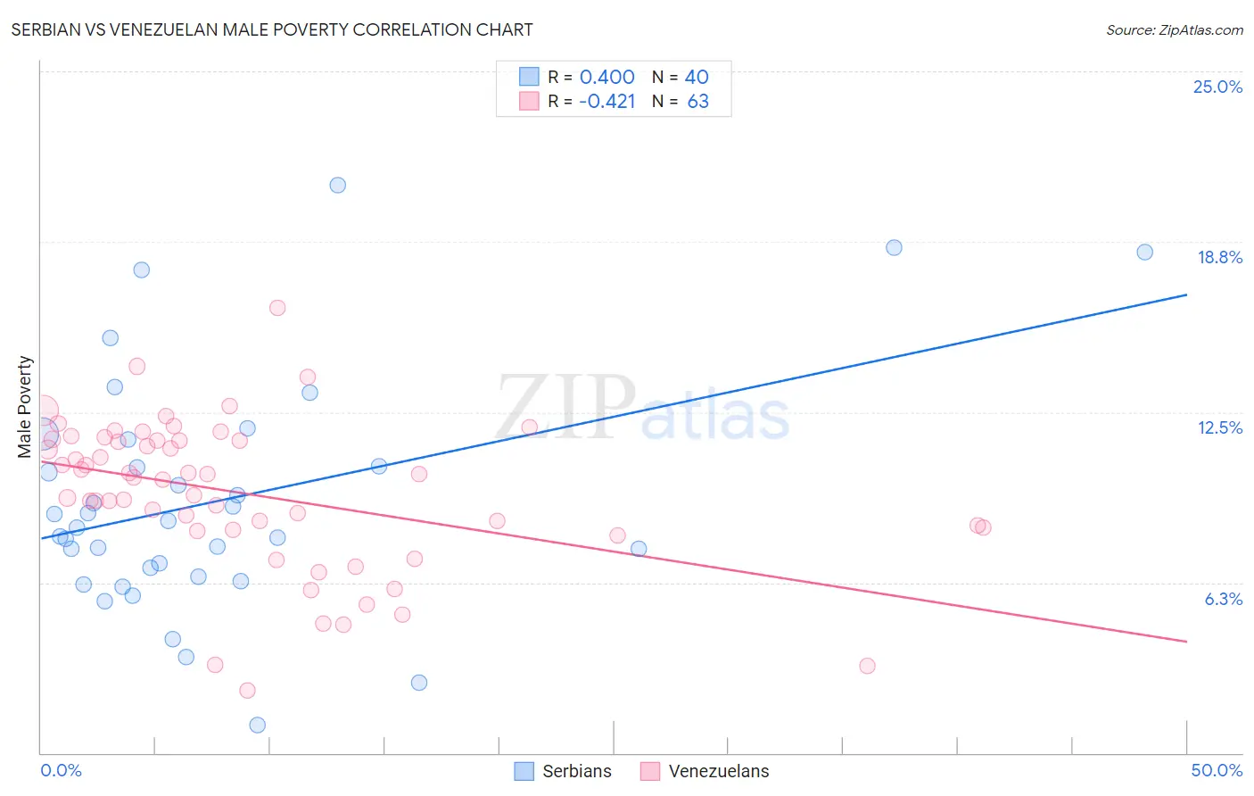 Serbian vs Venezuelan Male Poverty