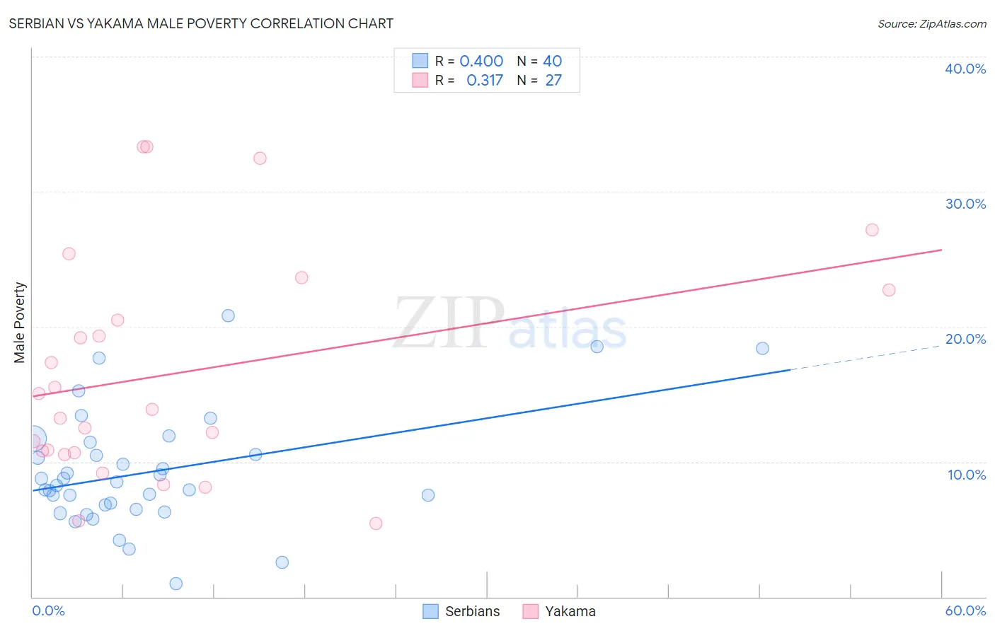 Serbian vs Yakama Male Poverty