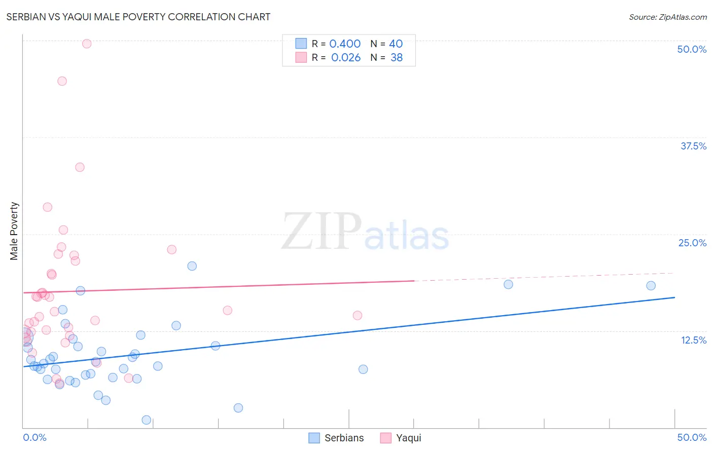 Serbian vs Yaqui Male Poverty