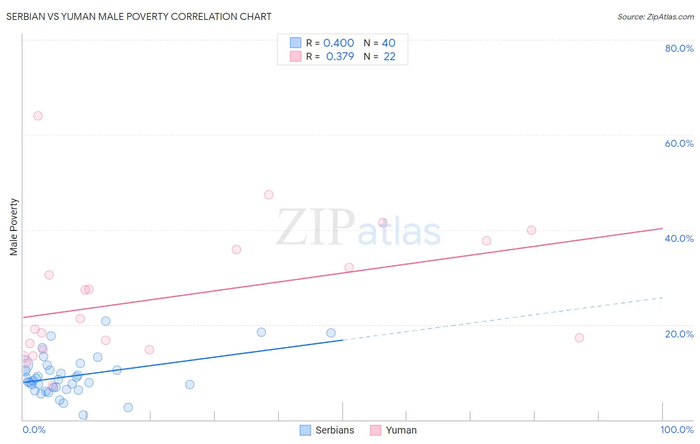 Serbian vs Yuman Male Poverty