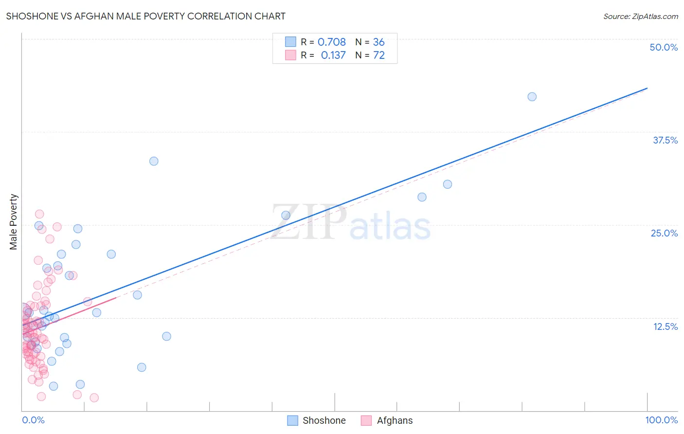 Shoshone vs Afghan Male Poverty