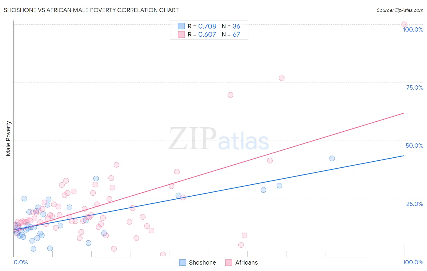 Shoshone vs African Male Poverty