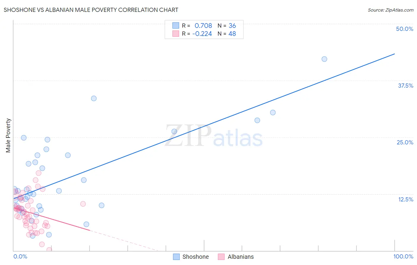 Shoshone vs Albanian Male Poverty