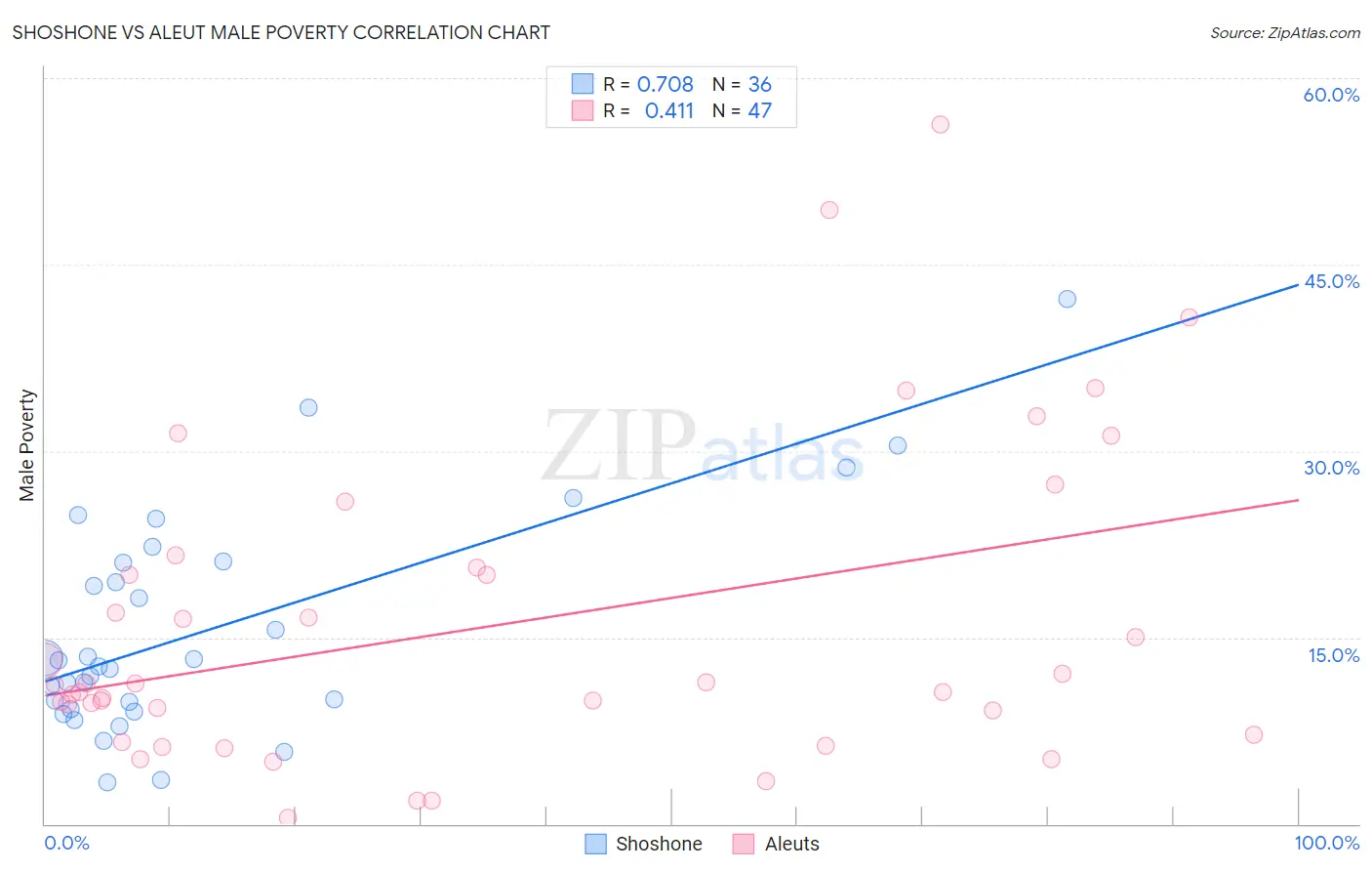 Shoshone vs Aleut Male Poverty