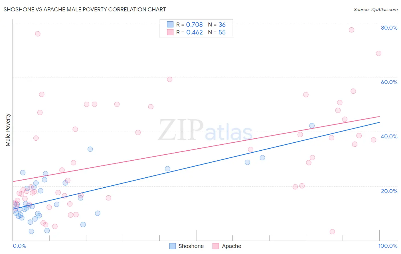 Shoshone vs Apache Male Poverty