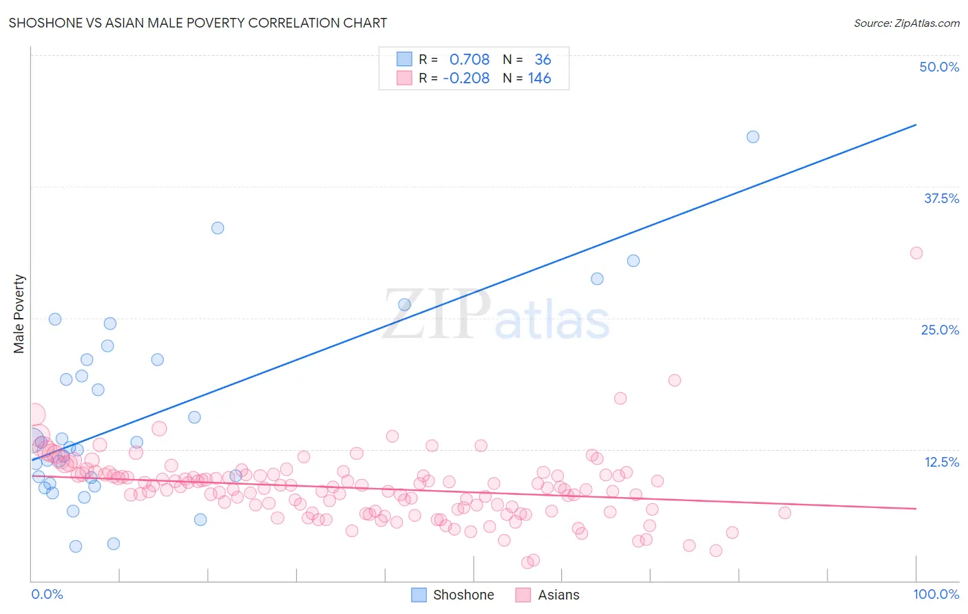 Shoshone vs Asian Male Poverty