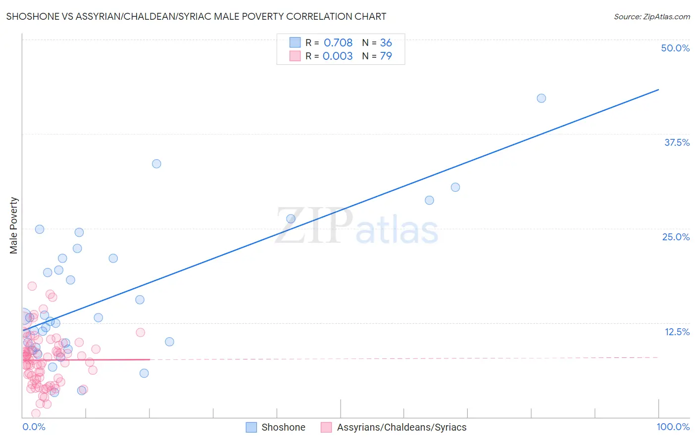 Shoshone vs Assyrian/Chaldean/Syriac Male Poverty