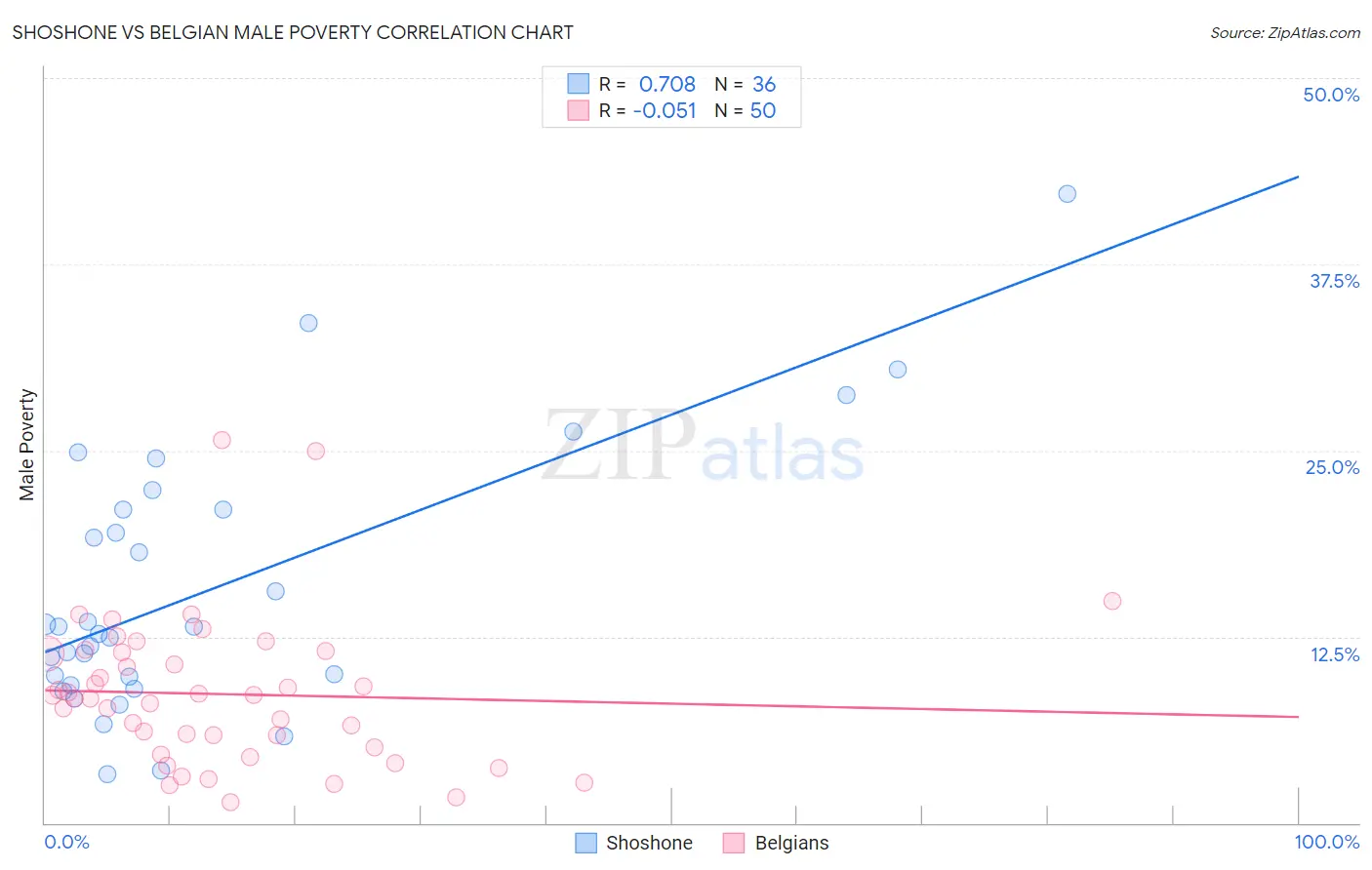 Shoshone vs Belgian Male Poverty