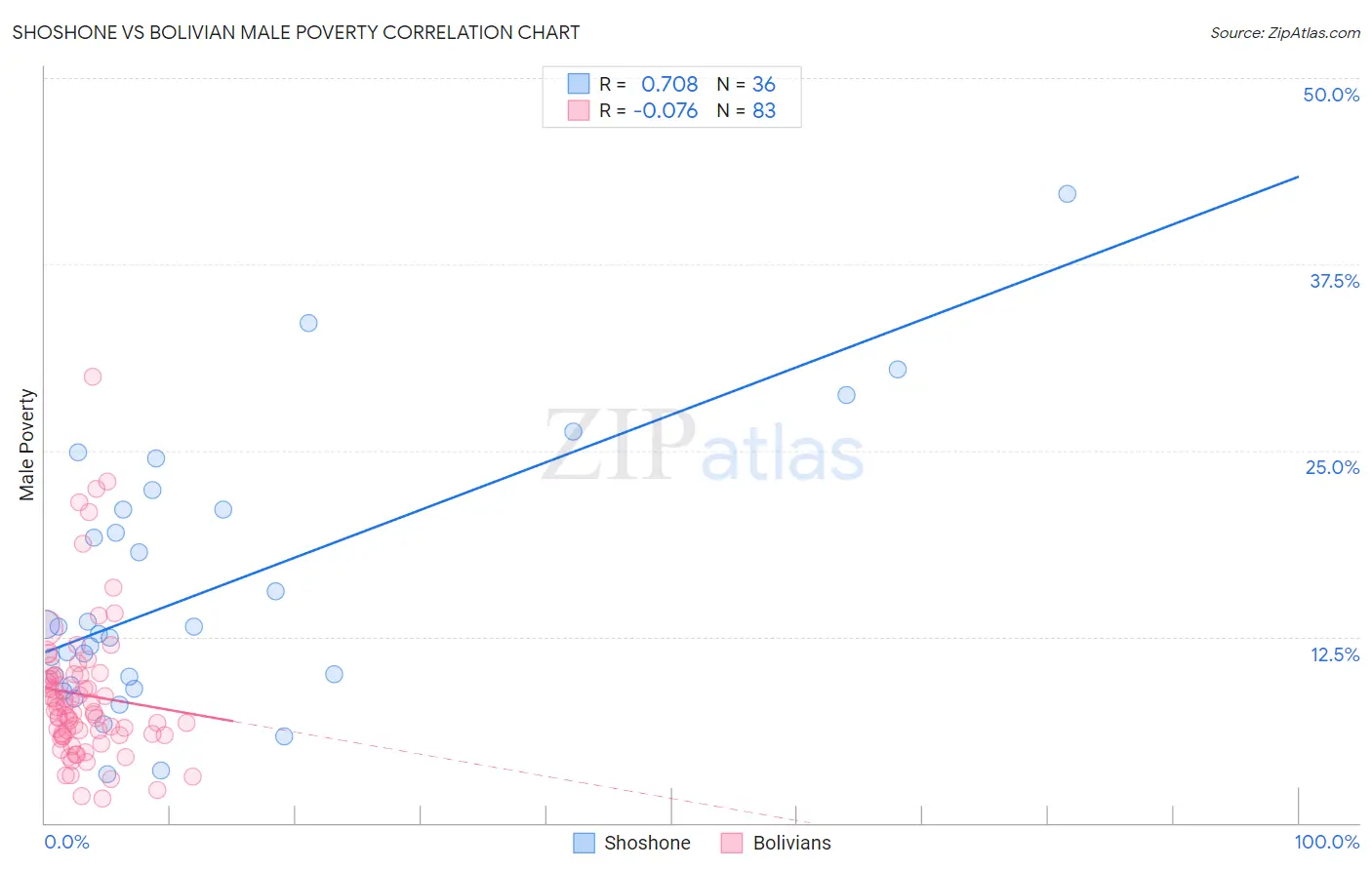 Shoshone vs Bolivian Male Poverty
