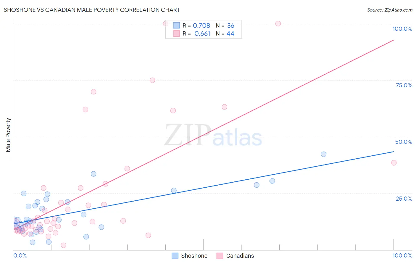 Shoshone vs Canadian Male Poverty