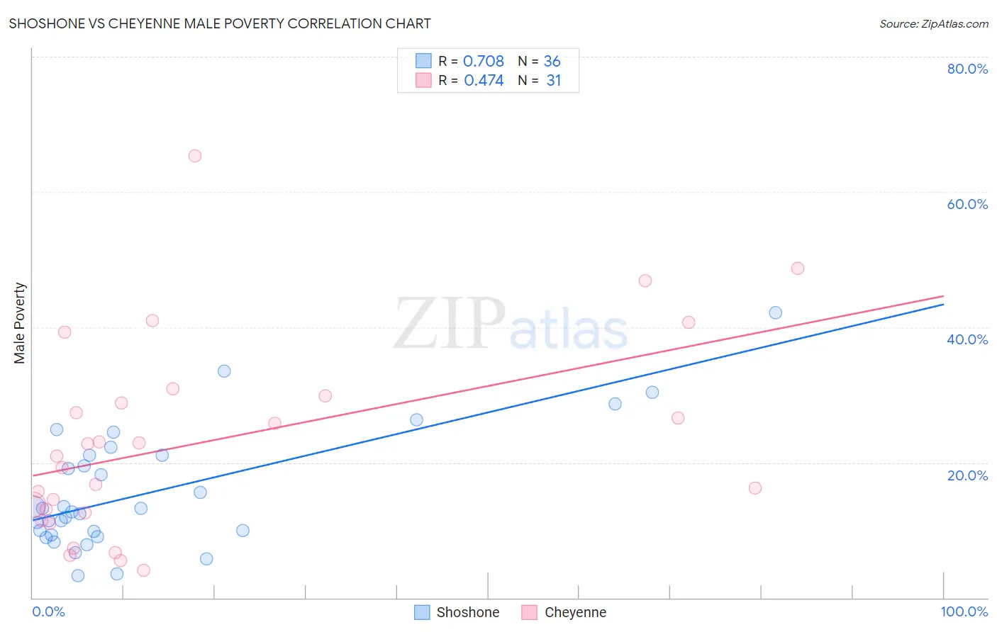 Shoshone vs Cheyenne Male Poverty