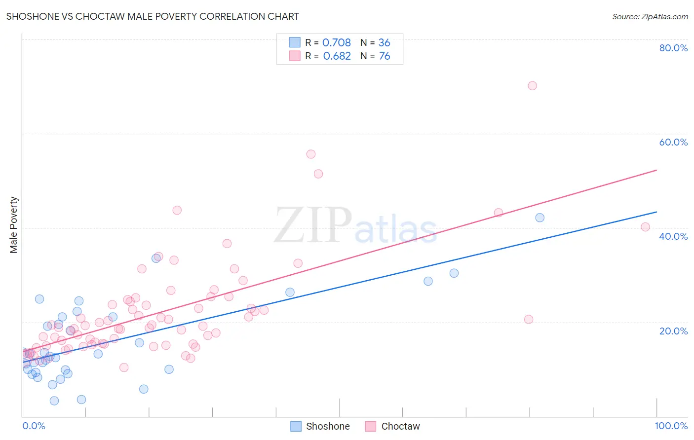 Shoshone vs Choctaw Male Poverty