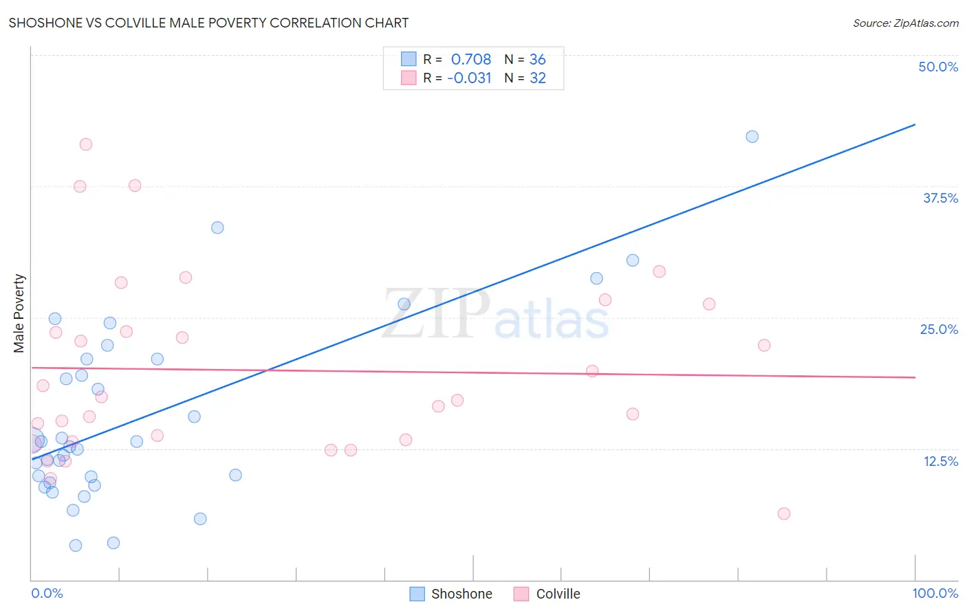 Shoshone vs Colville Male Poverty