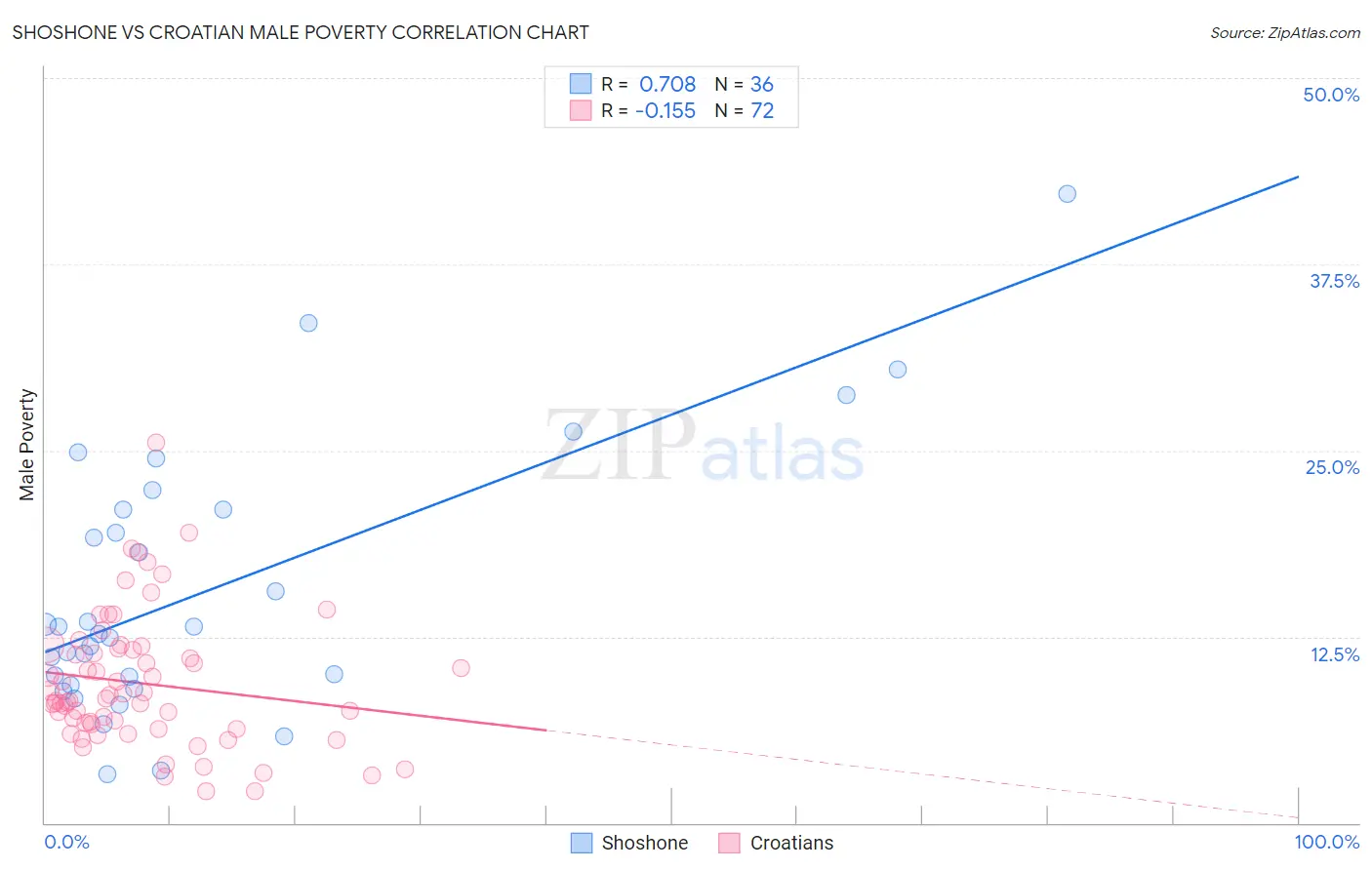 Shoshone vs Croatian Male Poverty