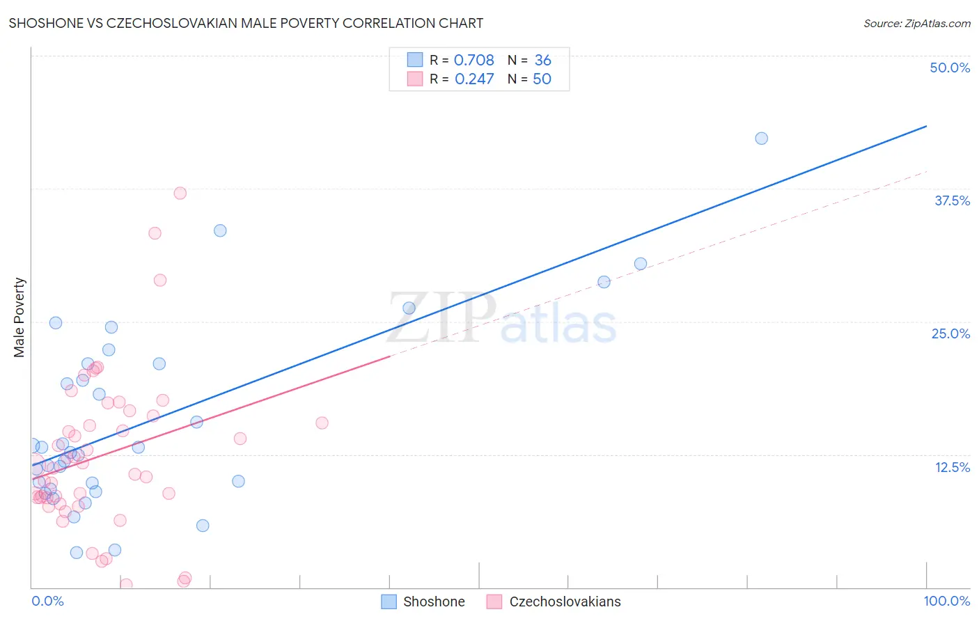 Shoshone vs Czechoslovakian Male Poverty