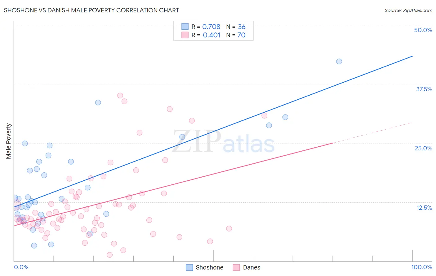 Shoshone vs Danish Male Poverty