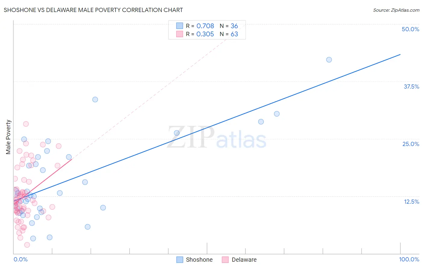 Shoshone vs Delaware Male Poverty