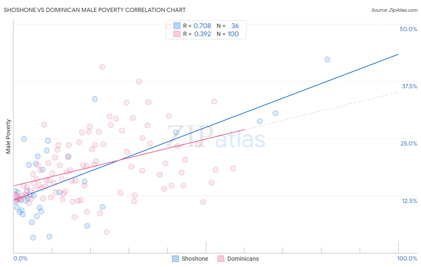 Shoshone vs Dominican Male Poverty